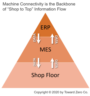 MES is Backbone of Shop to Top Information Flow
