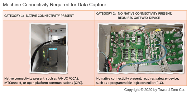 Machine Connectivity Required for Data Capture
