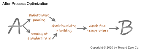 After Process Optimization