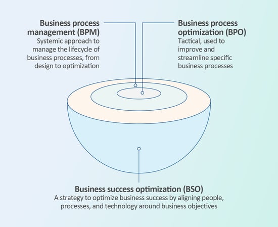 a diagram illustrating how BPO and BPM are part of BSO, but not all of it