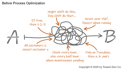 Before Process Optimization