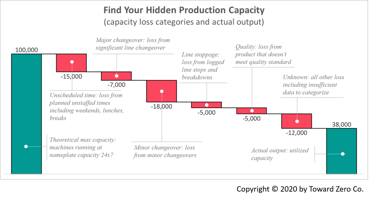 Production Capacity Pool 3 Steps to Uncover Hidden Manufacturing Production Capacity | On Time Edge