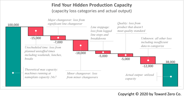 Find your hidden production capacity using a waterfall chart