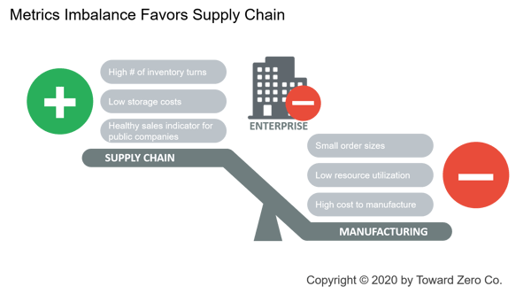 Metrics Imbalance Favors Supply Chain