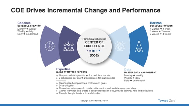Production scheduling COE drives incremental change and performance