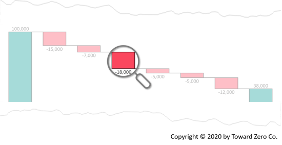 Set continuous improvement priorities using a waterfall chart