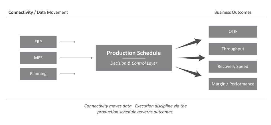 a diagram about how production schedule becomes the control layer
