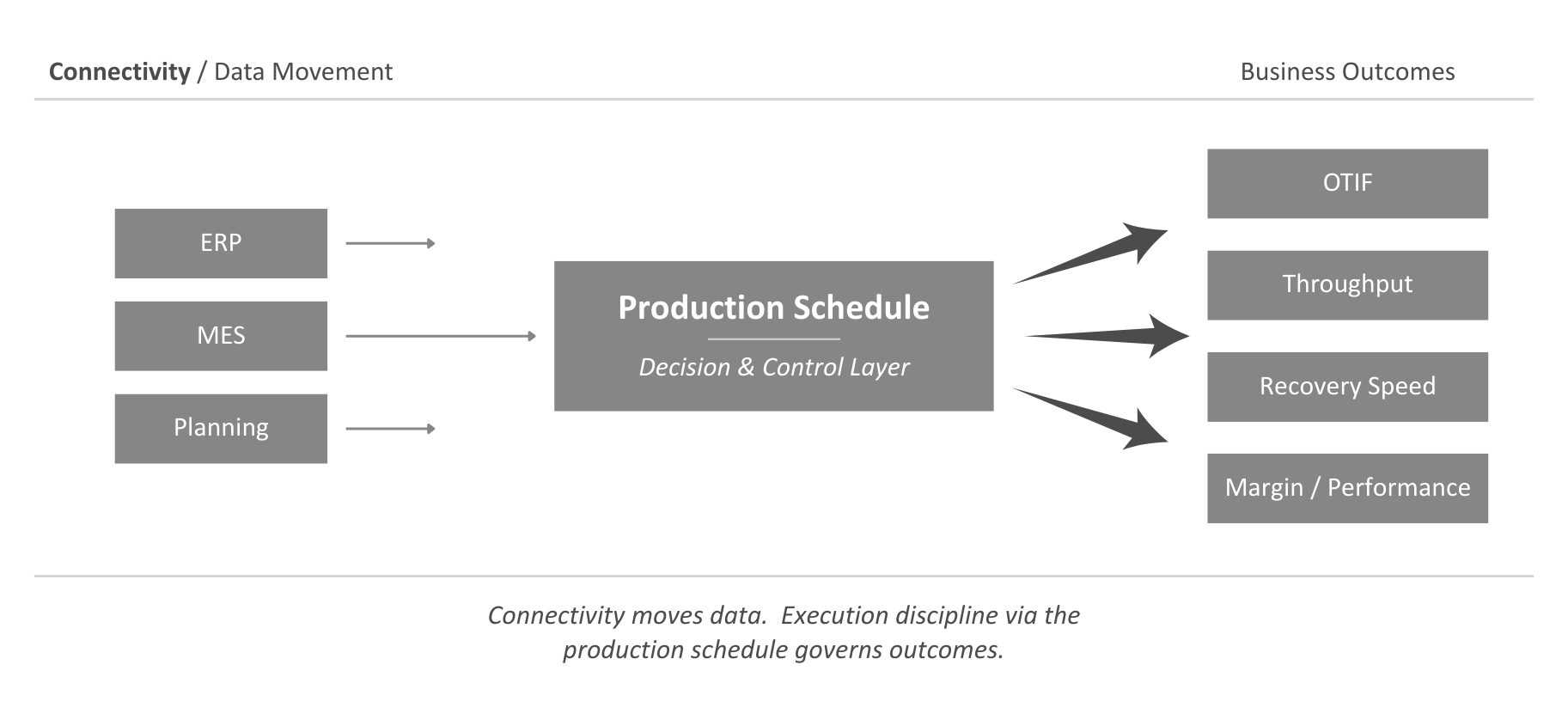 Diagram showing production scheduling as the execution control layer between integrated systems and business outcomes