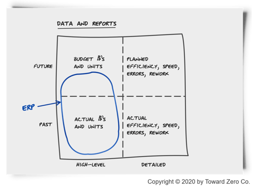 Diagram showing how manufacturing ERP compared to types of data and reports by On Time Edge.