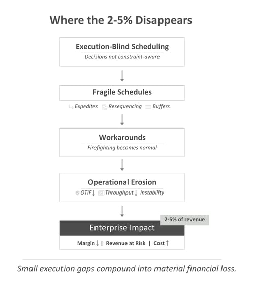 Manufacturing diagnostic cascade showing how execution gaps compound into 2–5% revenue loss through scheduling inefficiencies