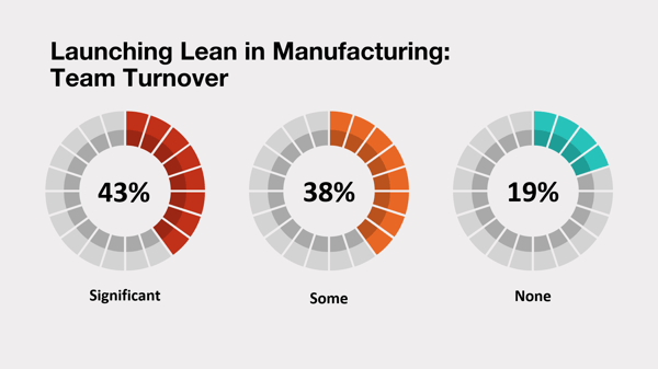 Experienced turnover when launching lean in manufacturing