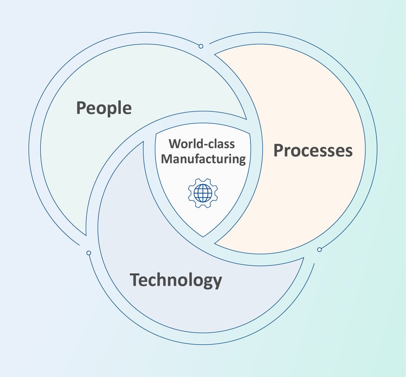 Infographic of a Venn diagram of process, technology, and culture overlapping to create world-class manufacturing.