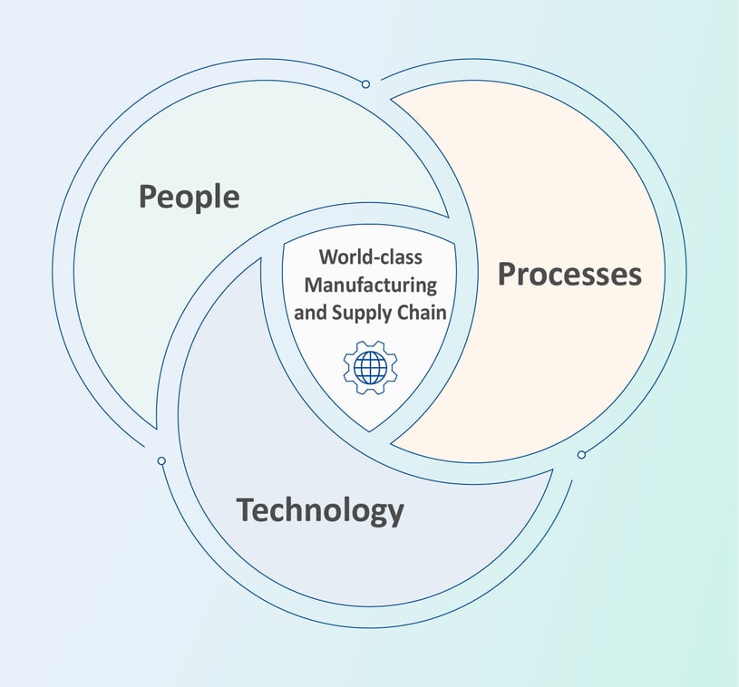 Infographic of a Venn diagram of process, technology, and culture overlapping to create world-class manufacturing.